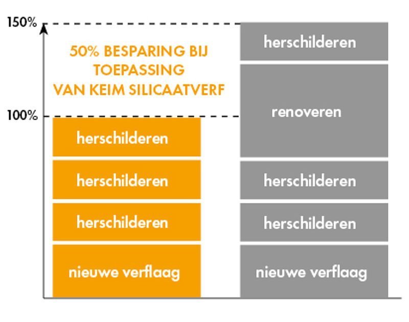 Duurzaam met KEIM